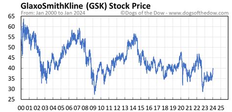 Glaxo sk share price - The data displayed in the quote bar updates every 3 seconds; allowing you to monitor prices in real-time. The bid-ask spread can indicate a stock’s liquidity, which …